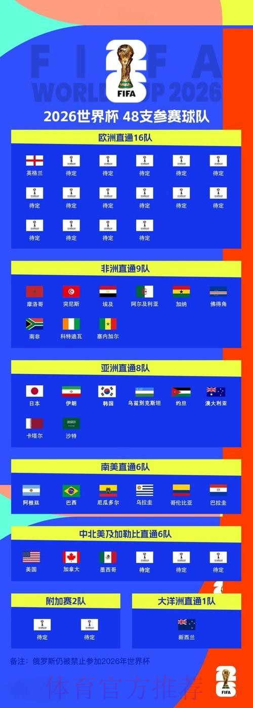 2026世界杯参赛球队推荐